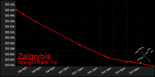 Last 24 Hours Graph of Zalgrybis