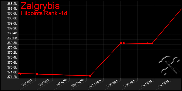 Last 24 Hours Graph of Zalgrybis