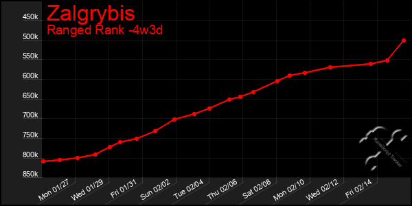 Last 31 Days Graph of Zalgrybis