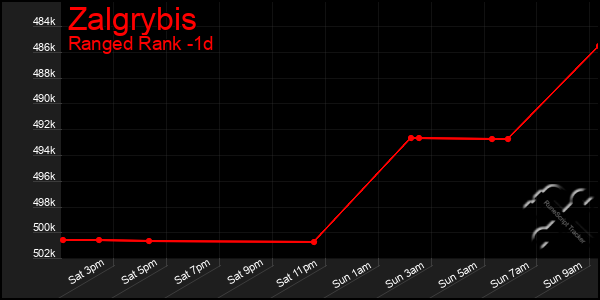 Last 24 Hours Graph of Zalgrybis