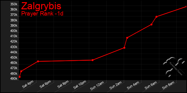 Last 24 Hours Graph of Zalgrybis