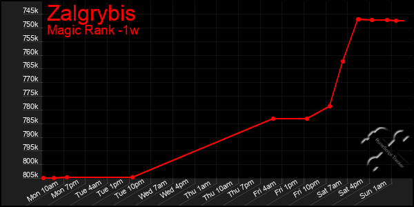 Last 7 Days Graph of Zalgrybis