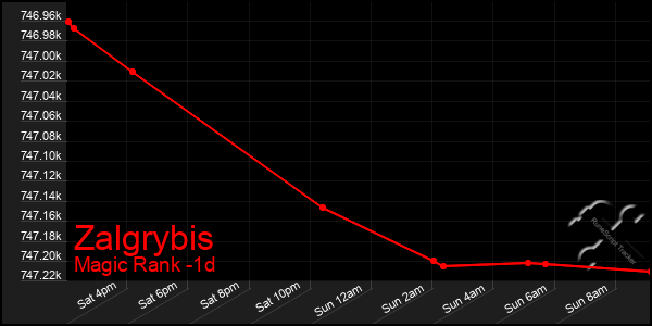 Last 24 Hours Graph of Zalgrybis