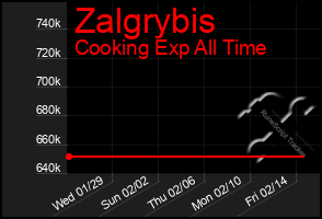 Total Graph of Zalgrybis