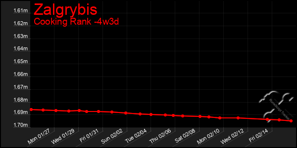 Last 31 Days Graph of Zalgrybis