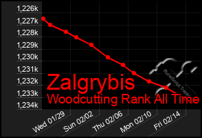 Total Graph of Zalgrybis