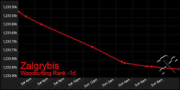 Last 24 Hours Graph of Zalgrybis