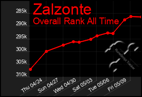 Total Graph of Zalzonte