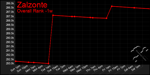 Last 7 Days Graph of Zalzonte