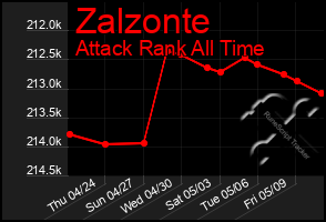Total Graph of Zalzonte