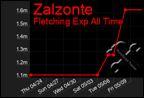 Total Graph of Zalzonte