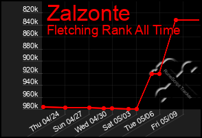 Total Graph of Zalzonte