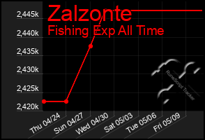 Total Graph of Zalzonte