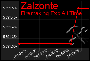 Total Graph of Zalzonte