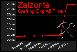 Total Graph of Zalzonte