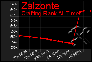 Total Graph of Zalzonte