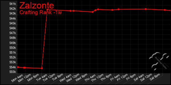 Last 7 Days Graph of Zalzonte