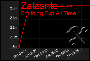 Total Graph of Zalzonte