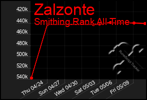 Total Graph of Zalzonte
