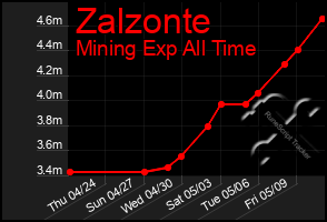 Total Graph of Zalzonte