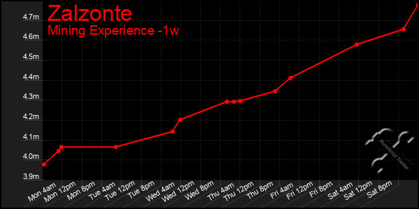 Last 7 Days Graph of Zalzonte