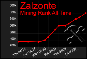 Total Graph of Zalzonte