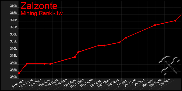 Last 7 Days Graph of Zalzonte