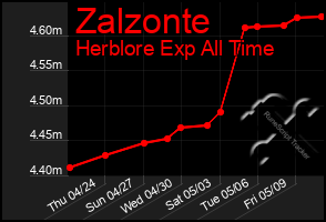 Total Graph of Zalzonte