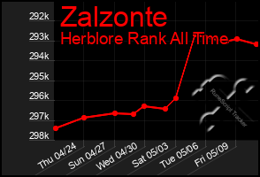 Total Graph of Zalzonte