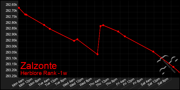 Last 7 Days Graph of Zalzonte