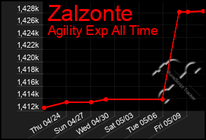 Total Graph of Zalzonte