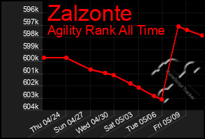 Total Graph of Zalzonte