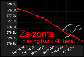 Total Graph of Zalzonte