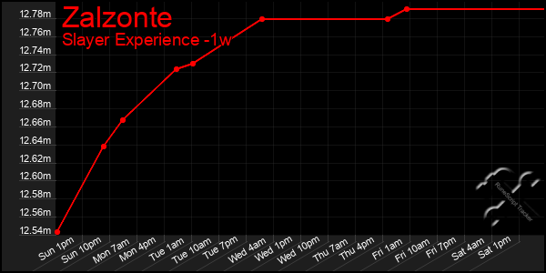 Last 7 Days Graph of Zalzonte