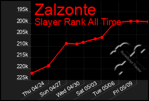 Total Graph of Zalzonte