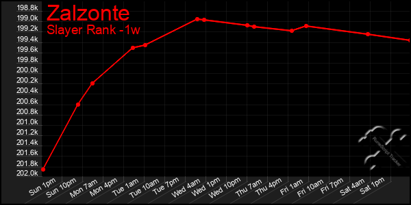 Last 7 Days Graph of Zalzonte
