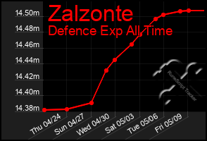 Total Graph of Zalzonte
