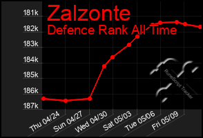 Total Graph of Zalzonte