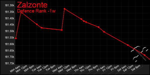Last 7 Days Graph of Zalzonte