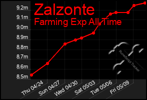 Total Graph of Zalzonte