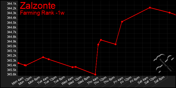 Last 7 Days Graph of Zalzonte
