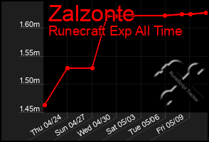 Total Graph of Zalzonte