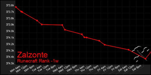 Last 7 Days Graph of Zalzonte