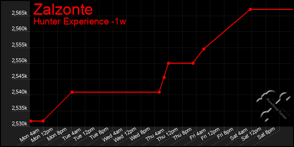 Last 7 Days Graph of Zalzonte