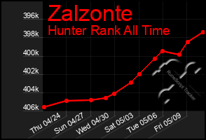 Total Graph of Zalzonte
