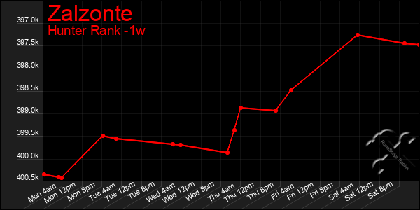 Last 7 Days Graph of Zalzonte