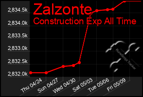 Total Graph of Zalzonte