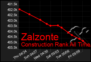Total Graph of Zalzonte