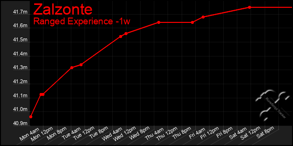 Last 7 Days Graph of Zalzonte