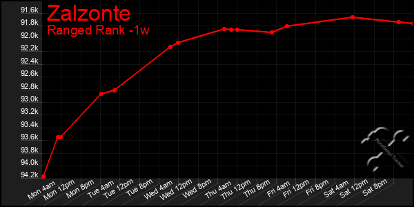 Last 7 Days Graph of Zalzonte